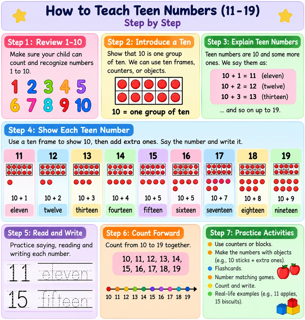 Step-by-step educational guide to teaching teen numbers 11 to 19 using ten frames, counting blocks, numeral recognition and hands-on kindergarten math activities